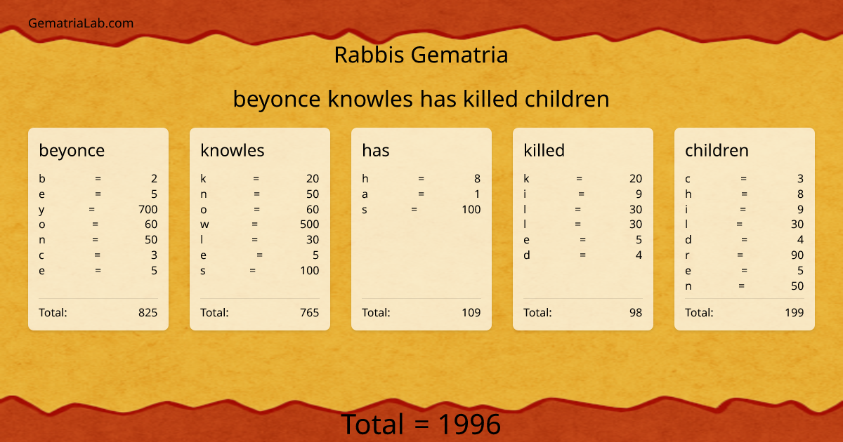 beyonce knowles has killed children in rabbis Gematria
